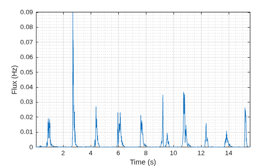 Figure contains an axes object. The axes object with xlabel Time (s), ylabel Flux (Hz) contains an object of type line.