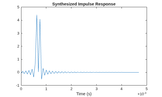 Figure contains an axes object. The axes object with title Synthesized Impulse Response, xlabel Time (s) contains an object of type line.
