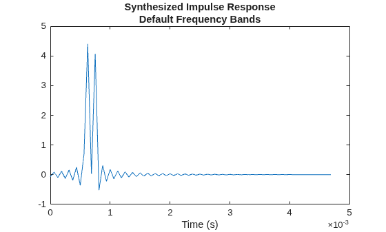 Figure contains an axes object. The axes object with title Synthesized Impulse Response Default Frequency Bands, xlabel Time (s) contains an object of type line.