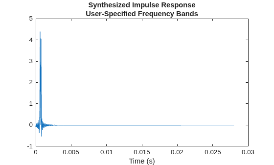 Figure contains an axes object. The axes object with title Synthesized Impulse Response User-Specified Frequency Bands, xlabel Time (s) contains an object of type line.
