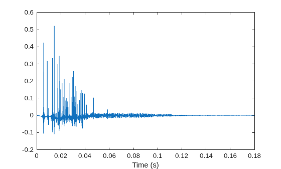 Figure contains an axes object. The axes object with xlabel Time (s) contains an object of type line.