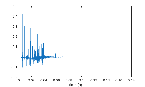 Figure contains an axes object. The axes object with xlabel Time (s) contains an object of type line.