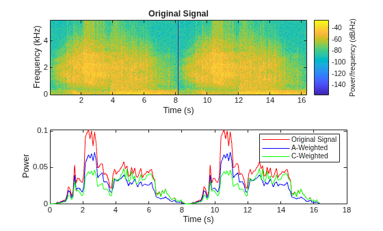 Figure contains 2 axes objects. Axes object 1 with title Original Signal, xlabel Time (s), ylabel Frequency (kHz) contains an object of type image. Axes object 2 with xlabel Time (s), ylabel Power contains 3 objects of type line. These objects represent Original Signal, A-Weighted, C-Weighted.