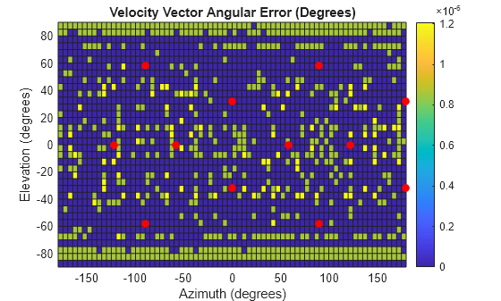 Figure contains an axes object. The axes object with title Velocity Vector Angular Error (Degrees), xlabel Azimuth (degrees), ylabel Elevation (degrees) contains 2 objects of type surface, line. One or more of the lines displays its values using only markers