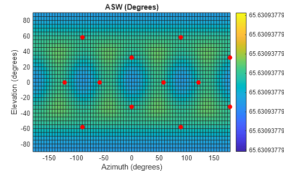 Figure contains an axes object. The axes object with title ASW (Degrees), xlabel Azimuth (degrees), ylabel Elevation (degrees) contains 2 objects of type surface, line. One or more of the lines displays its values using only markers