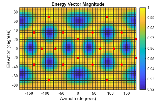 Figure contains an axes object. The axes object with title Energy Vector Magnitude, xlabel Azimuth (degrees), ylabel Elevation (degrees) contains 2 objects of type surface, line. One or more of the lines displays its values using only markers