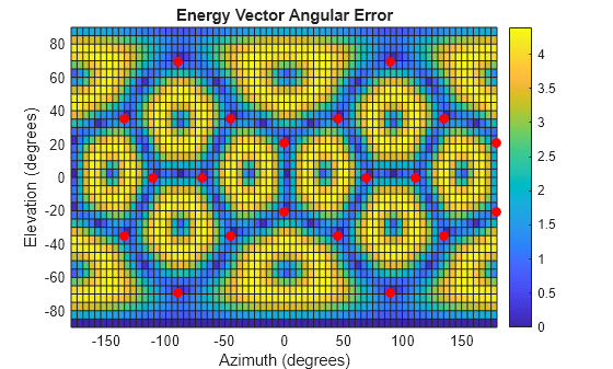 Figure contains an axes object. The axes object with title Energy Vector Angular Error, xlabel Azimuth (degrees), ylabel Elevation (degrees) contains 2 objects of type surface, line. One or more of the lines displays its values using only markers