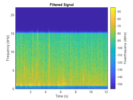 Figure contains an axes object. The axes object with title Filtered Signal, xlabel Time (s), ylabel Frequency (kHz) contains an object of type image.