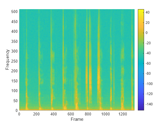 Figure contains an axes object. The axes object with xlabel Frame, ylabel Frequency contains an object of type surface.