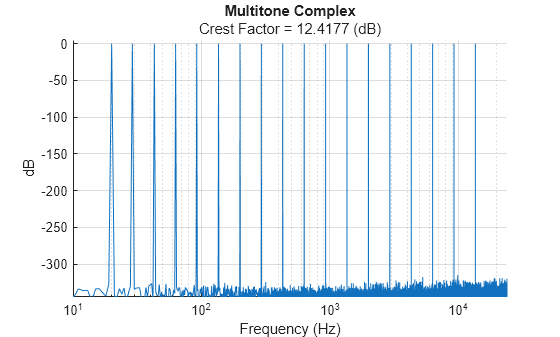 Figure contains an axes object. The axes object with title Multitone Complex, xlabel Frequency (Hz), ylabel dB contains an object of type line.