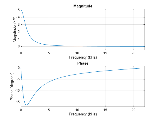 dsp 2181 coefficients to matlab b,a