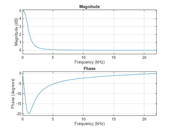 Figure contains 2 axes objects. Axes object 1 with title Phase, xlabel Frequency (kHz), ylabel Phase (degrees) contains an object of type line. Axes object 2 with title Magnitude, xlabel Frequency (kHz), ylabel Magnitude (dB) contains an object of type line.