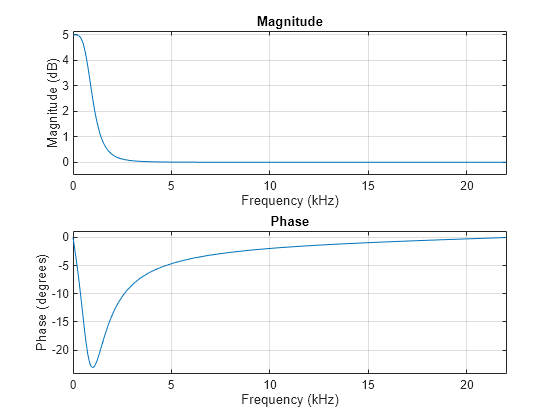 Figure contains 2 axes objects. Axes object 1 with title Phase, xlabel Frequency (kHz), ylabel Phase (degrees) contains an object of type line. Axes object 2 with title Magnitude, xlabel Frequency (kHz), ylabel Magnitude (dB) contains an object of type line.