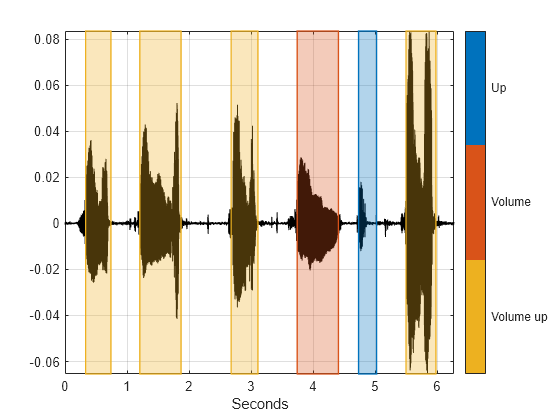 Figure contains an axes object. The axes object with xlabel Seconds contains 7 objects of type line, patch.