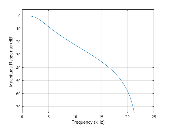 Figure contains an axes object. The axes object with xlabel Frequency (kHz), ylabel Magnitude Response (dB) contains an object of type line.