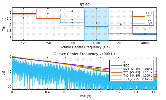 Figure contains 2 axes objects. Axes object 1 with title RT-60, xlabel Octave Center Frequency (Hz), ylabel Time (s) contains 9 objects of type stair, line, patch. One or more of the lines displays its values using only markers These objects represent EDT, T20, T30, Topt. Axes object 2 with title Octave Center Frequency - 1000 Hz, xlabel Time (s), ylabel dB contains 6 objects of type line. These objects represent IR, EDC, EDT [0,-10] : 1.869 s, T20 [-5,-25] : 1.851 s, T30 [-5,-35] : 1.665 s, Topt [-5,-15] : 2.148 s.