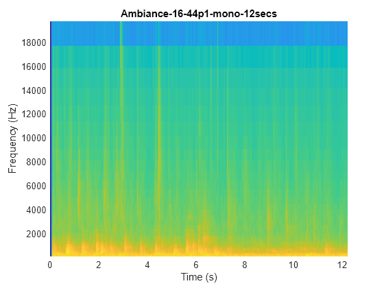 Figure contains an axes object. The axes object with title Ambiance-16-44p1-mono-12secs, xlabel Time (s), ylabel Frequency (Hz) contains an object of type surface.