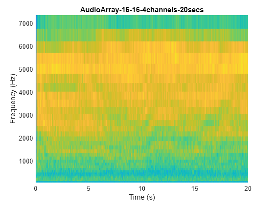 Figure contains an axes object. The axes object with title AudioArray-16-16-4channels-20secs, xlabel Time (s), ylabel Frequency (Hz) contains an object of type surface.