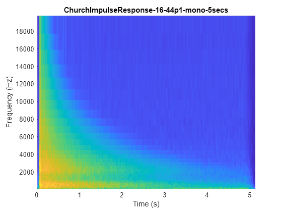 Figure contains an axes object. The axes object with title ChurchImpulseResponse-16-44p1-mono-5secs, xlabel Time (s), ylabel Frequency (Hz) contains an object of type surface.