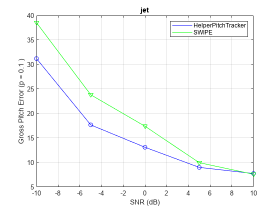 Figure contains an axes object. The axes object with title jet, xlabel SNR (dB), ylabel Gross Pitch Error (p = 0.1 ) contains 4 objects of type line. One or more of the lines displays its values using only markers These objects represent HelperPitchTracker, SWIPE.