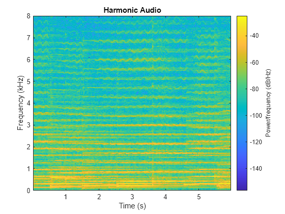 Figure contains an axes object. The axes object with title Harmonic Audio, xlabel Time (s), ylabel Frequency (kHz) contains an object of type image.