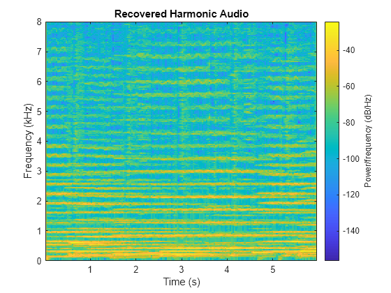 Figure contains an axes object. The axes object with title Recovered Harmonic Audio, xlabel Time (s), ylabel Frequency (kHz) contains an object of type image.