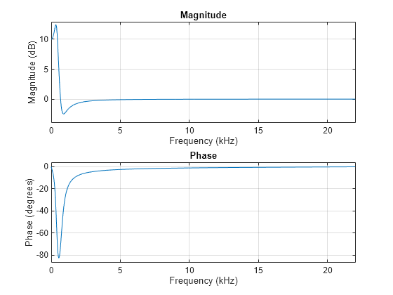 Figure contains 2 axes objects. Axes object 1 with title Phase, xlabel Frequency (kHz), ylabel Phase (degrees) contains an object of type line. Axes object 2 with title Magnitude, xlabel Frequency (kHz), ylabel Magnitude (dB) contains an object of type line.