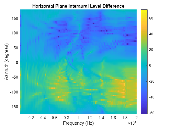 Figure contains an axes object. The axes object with title Horizontal Plane Interaural Level Difference, xlabel Frequency (Hz), ylabel Azimuth (degrees) contains an object of type surface.