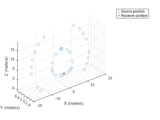 Figure contains an axes object. The axes object with xlabel X (meters), ylabel Y (meters) contains 2 objects of type line. One or more of the lines displays its values using only markers These objects represent Source position, Receiver position.