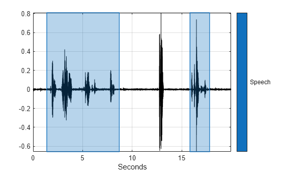 Figure contains an axes object. The axes object with xlabel Seconds contains 3 objects of type line, patch.