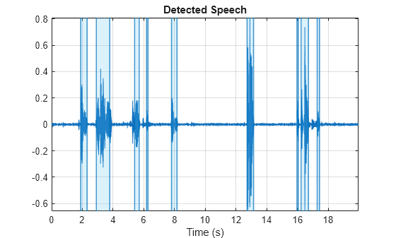 Figure contains an axes object. The axes object with title Detected Speech, xlabel Time (s) contains 28 objects of type line, constantline, patch.