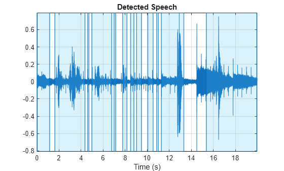 Figure contains an axes object. The axes object with title Detected Speech, xlabel Time (s) contains 37 objects of type line, constantline, patch.