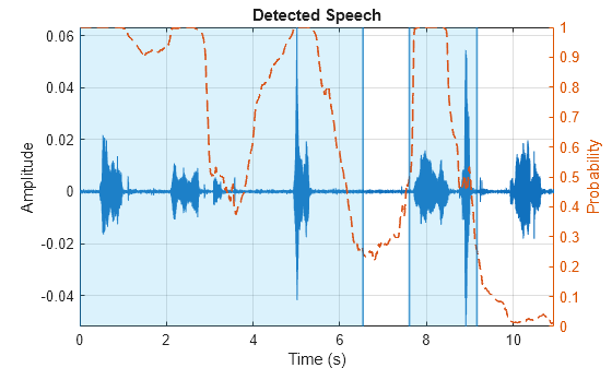 Figure contains an axes object. The axes object with title Detected Speech, xlabel Time (s), ylabel Amplitude contains 8 objects of type line, constantline, patch.