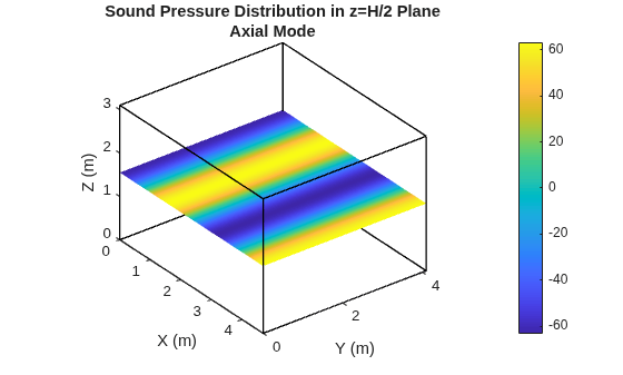 Figure contains an axes object. The axes object with title Sound Pressure Distribution in z=H/2 Plane Axial Mode, xlabel X (m), ylabel Y (m) contains 13 objects of type line, surface.