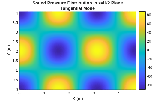 Figure contains an axes object. The axes object with title Sound Pressure Distribution in z=H/2 Plane Tangential Mode, xlabel X (m), ylabel Y (m) contains an object of type surface.