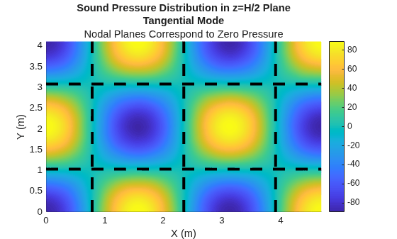 Figure contains an axes object. The axes object with title Sound Pressure Distribution in z=H/2 Plane Tangential Mode, xlabel X (m), ylabel Y (m) contains 6 objects of type surface, line.