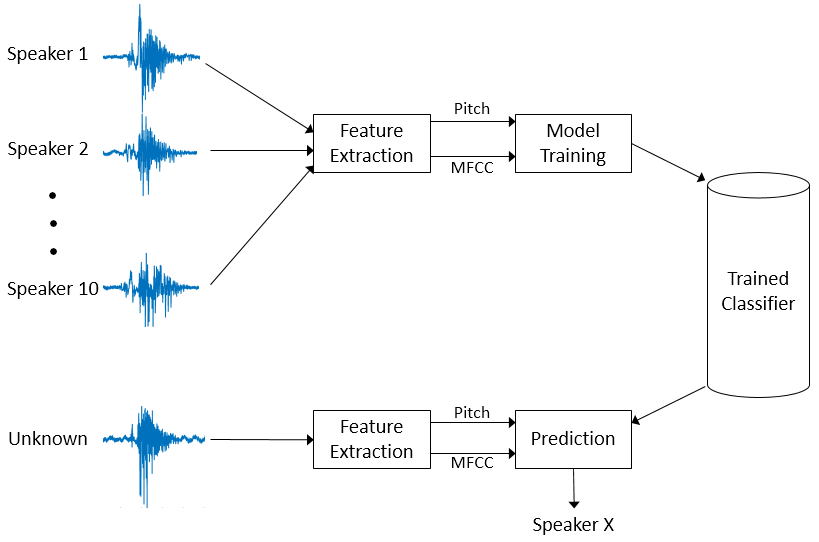 Voice recognition using machine hot sale learning