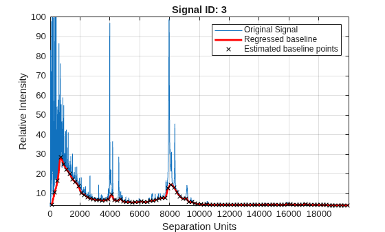 Figure contains an axes object. The axes object with title Signal ID: 3, xlabel Separation Units, ylabel Relative Intensity contains 3 objects of type line. One or more of the lines displays its values using only markers These objects represent Original Signal, Regressed baseline, Estimated baseline points.