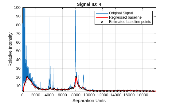 Figure contains an axes object. The axes object with title Signal ID: 4, xlabel Separation Units, ylabel Relative Intensity contains 3 objects of type line. One or more of the lines displays its values using only markers These objects represent Original Signal, Regressed baseline, Estimated baseline points.