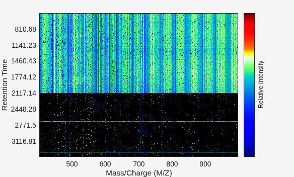 Figure contains an axes object. The axes object with xlabel Mass/Charge (M/Z), ylabel Retention Time contains 2 objects of type image, line. One or more of the lines displays its values using only markers This object represents Centroids.
