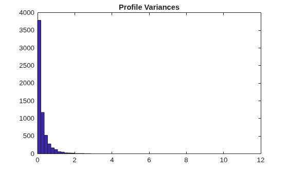Figure contains an axes object. The axes object with title Profile Variances contains an object of type patch. This object represents absvar.