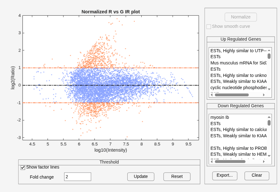 Figure MAIRPlot contains an axes object and other objects of type uipanel. The axes object with title Normalized R vs G IR plot, xlabel log10(Intensity), ylabel log2(Ratio) contains 4 objects of type patch, line. These objects represent Ratio, Zero ratio, Ratio threshold.