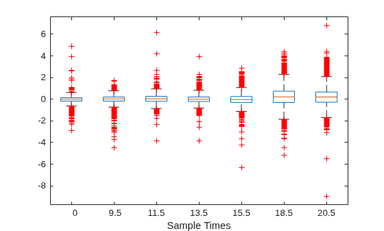 Figure contains an axes object. The axes object with xlabel Sample Times contains 49 objects of type line. One or more of the lines displays its values using only markers