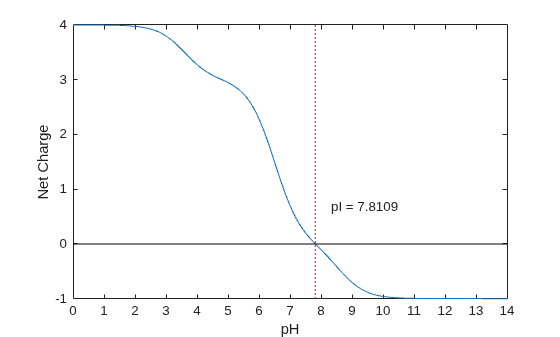 Figure contains an axes object. The axes object with xlabel pH, ylabel Net Charge contains 144 objects of type line, text.