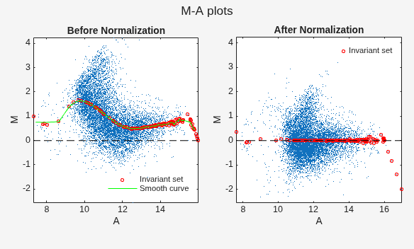 Figure contains 2 axes objects and another object of type subplottext. Axes object 1 with title Before Normalization, xlabel A, ylabel M contains 4 objects of type line. One or more of the lines displays its values using only markers These objects represent Invariant set, Smooth curve. Axes object 2 with title After Normalization, xlabel A, ylabel M contains 3 objects of type line. One or more of the lines displays its values using only markers This object represents Invariant set.