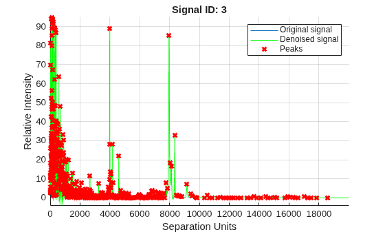 Figure contains an axes object. The axes object with title Signal ID: 3, xlabel Separation Units, ylabel Relative Intensity contains 3 objects of type line. One or more of the lines displays its values using only markers These objects represent Original signal, Denoised signal, Peaks.