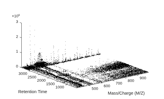 Figure contains an axes object. The axes object with xlabel Mass/Charge (M/Z), ylabel Retention Time contains a line object which displays its values using only markers. This object represents Centroids.