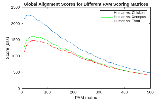 Using Scoring Matrices to Measure Evolutionary Distance