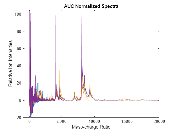 Figure contains an axes object. The axes object with title AUC Normalized Spectra, xlabel Mass-charge Ratio, ylabel Relative Ion Intensities contains 4 objects of type line.