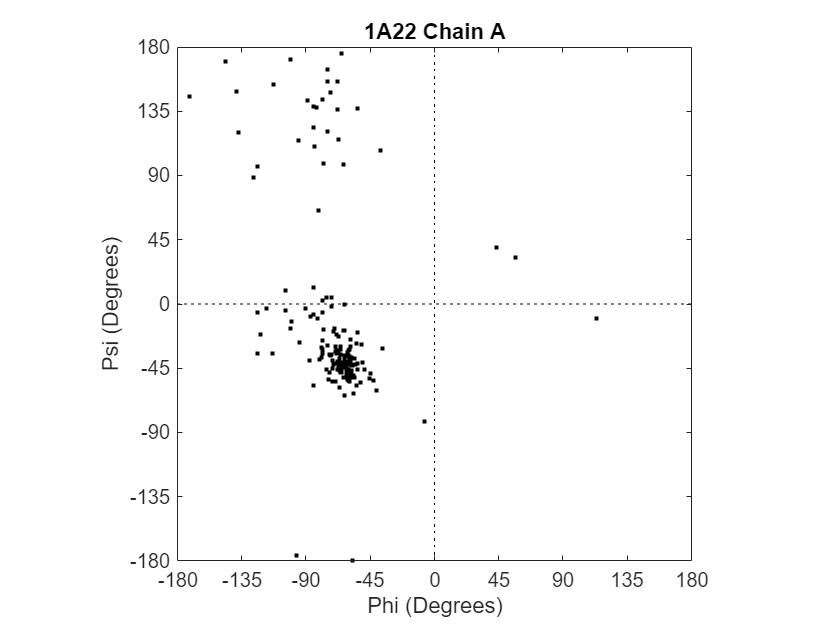 Figure Ramachandran Plot: 1A22 Chain A contains an axes object. The axes object with title 1A22 Chain A, xlabel Phi (Degrees), ylabel Psi (Degrees) contains 3 objects of type line. One or more of the lines displays its values using only markers